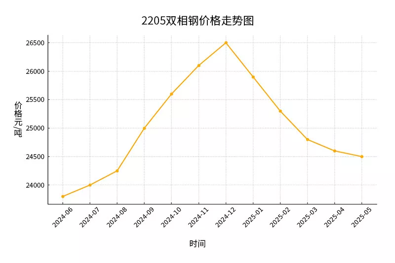 2205双相钢价格走势图，展示2024年6月至2025年5月期间每月价格变化趋势，单位为元/吨