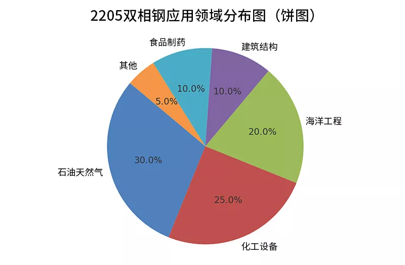 2205双相钢在石油天然气、化工设备、海洋工程、建筑结构、食品制药等主要行业中的应用比例饼图，颜色区分清晰，便于读者理解其广泛用途。