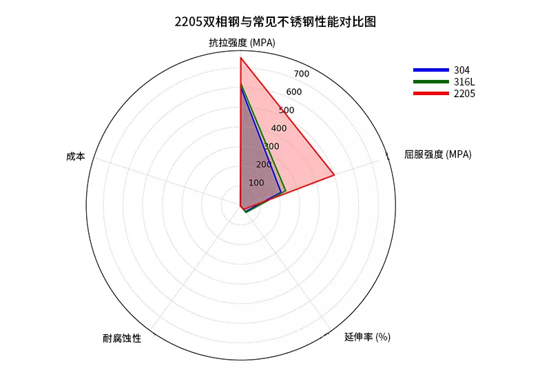 2205双相不锈钢与304、316L不锈钢在抗拉强度、屈服强度、延伸率、耐腐蚀性和成本方面的雷达图对比，图中标签均为中文，图示完整清晰。